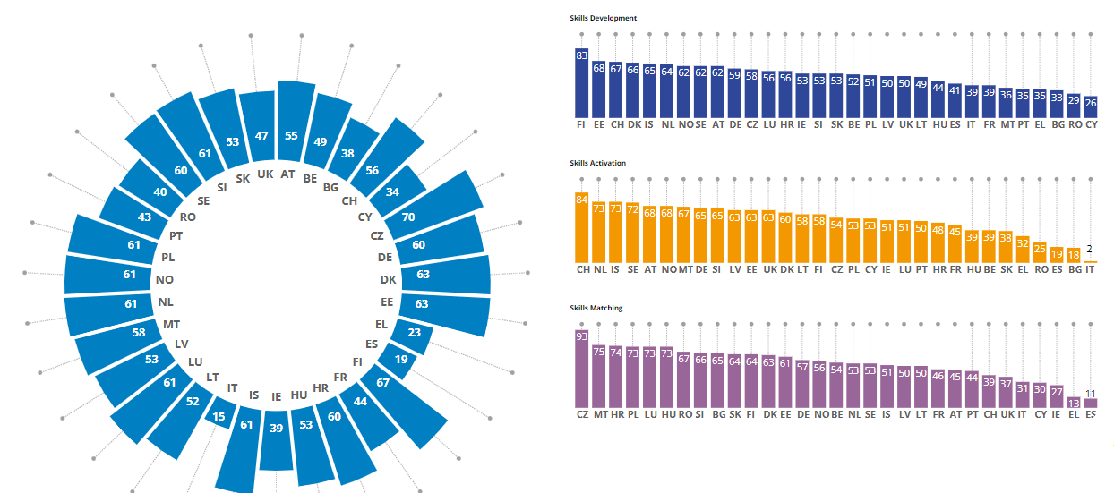 Cedefop vydal Európsky index zručností 2022